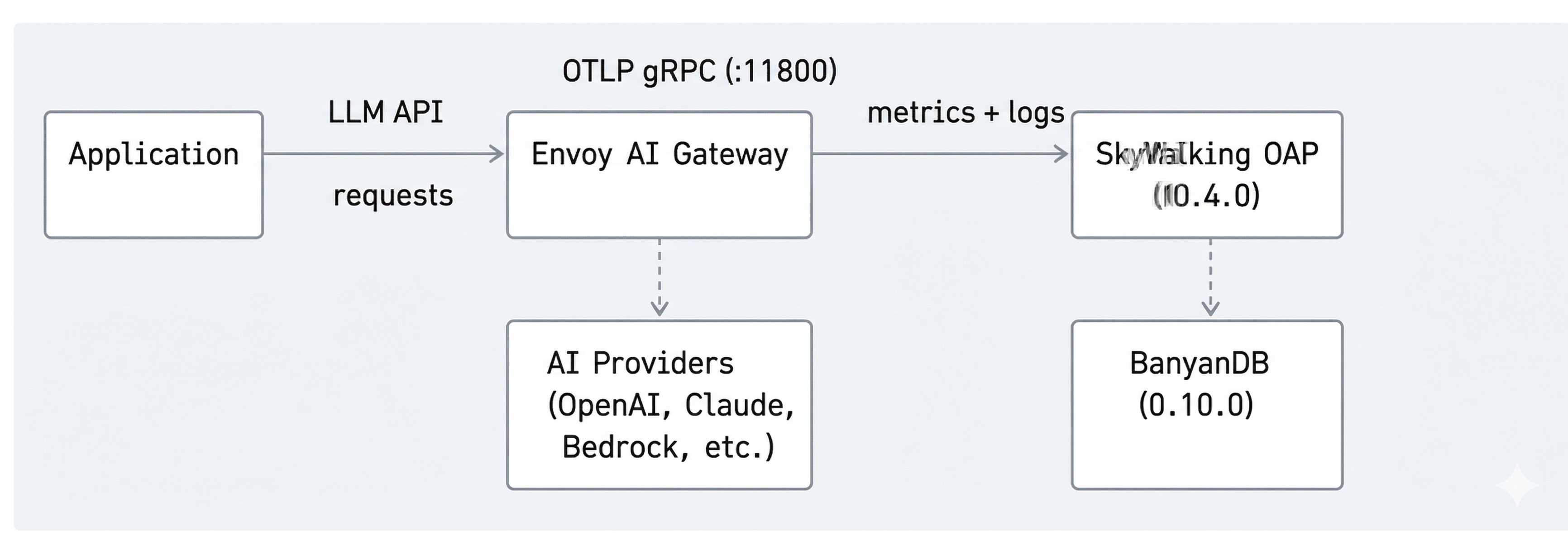 Data flow