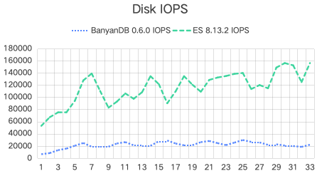 磁盘 IOPS